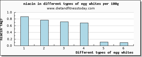 egg whites niacin per 100g